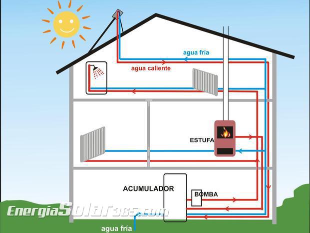 Esquema calefacción solar + biomasa