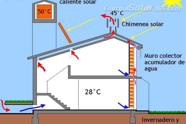 Chimeneas solares: cómo aprovechar el calor para ventilar viviendas