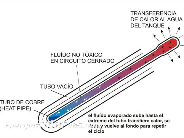 Funcionamiento del tubo de vacío hot pipe