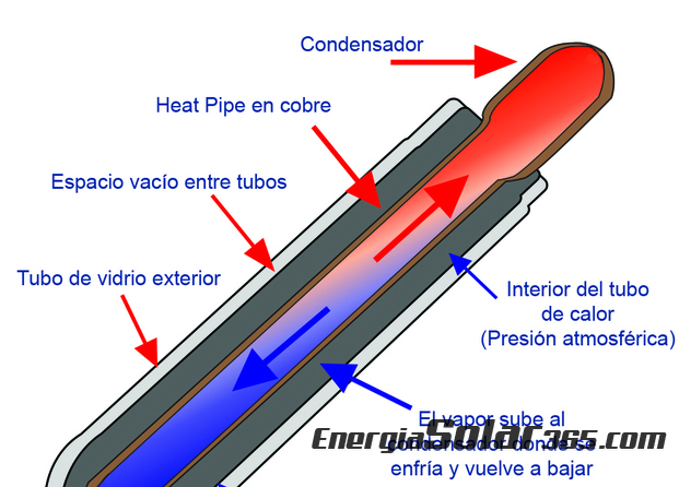 Tubos de vacío